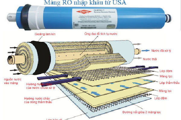 nguyên lý hoạt động của màng RO