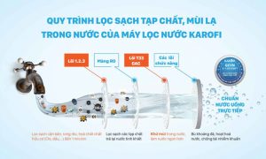 quỳ trình lọc tạp chất mùi lạ trong nước của máy lọc nước karofi