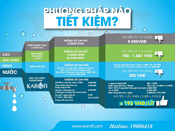 Chi phí nước sử dụng máy lọc nước Karofi rẻ hơn rất nhiều so với các hình thức cung cấp nước sạch khác
