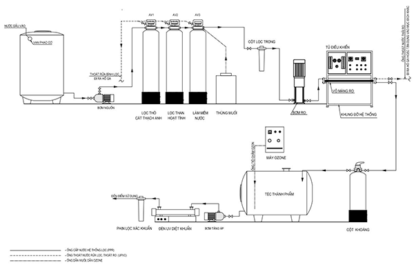 sơ đồ hoạt động của máy lọc nước công nghiệp 