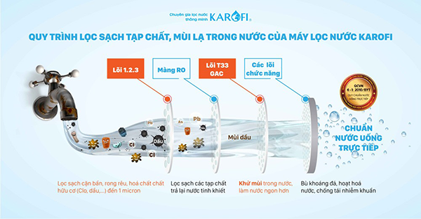 Quy trình lọc sạch tạp chất của máy lọc nước Karofi