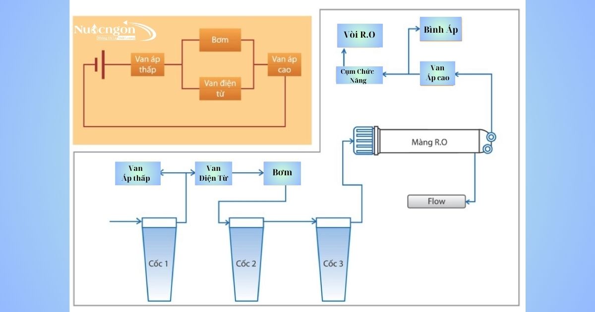 Sơ đồ các lõi lọc của máy lọc nước RO