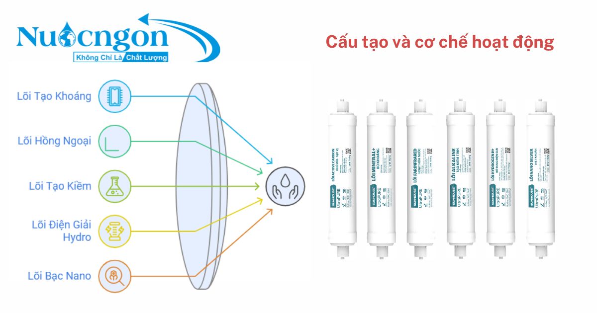 Cấu tạo và cơ chế hoạt động của bộ lọc chức năng Sunhouse 56789