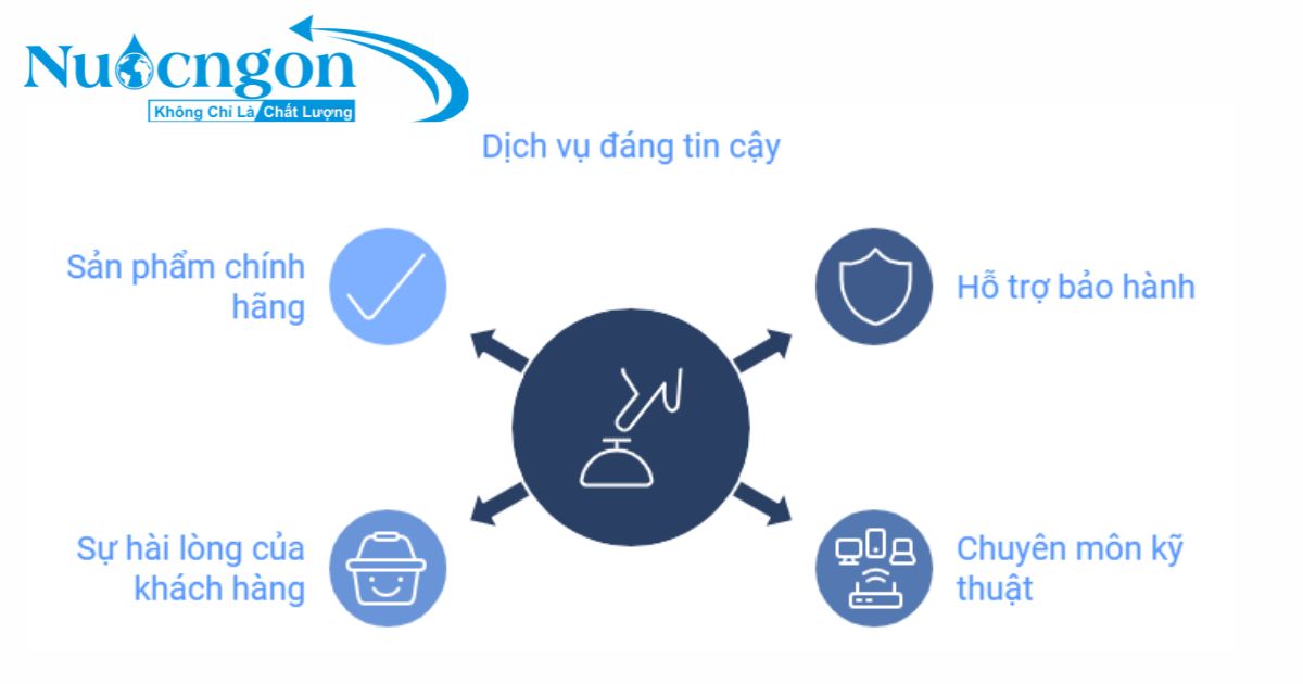 Dịch vụ đáng tin cậy khi mua sản phẩm