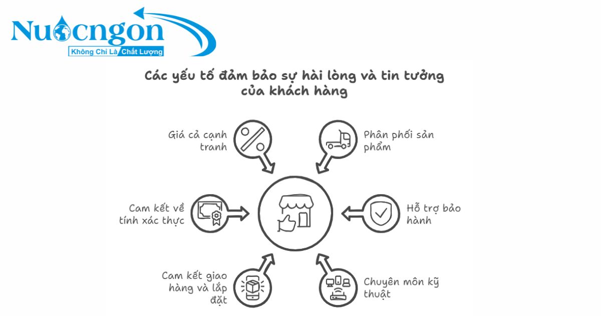 Những đảm bảo khi mua hàng tại hệ thống