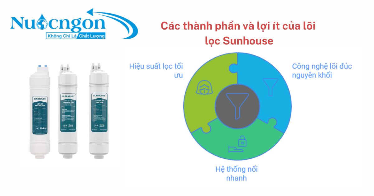 Các thành phần và lợi tí của lõi lọc sunhouse nối nhanh