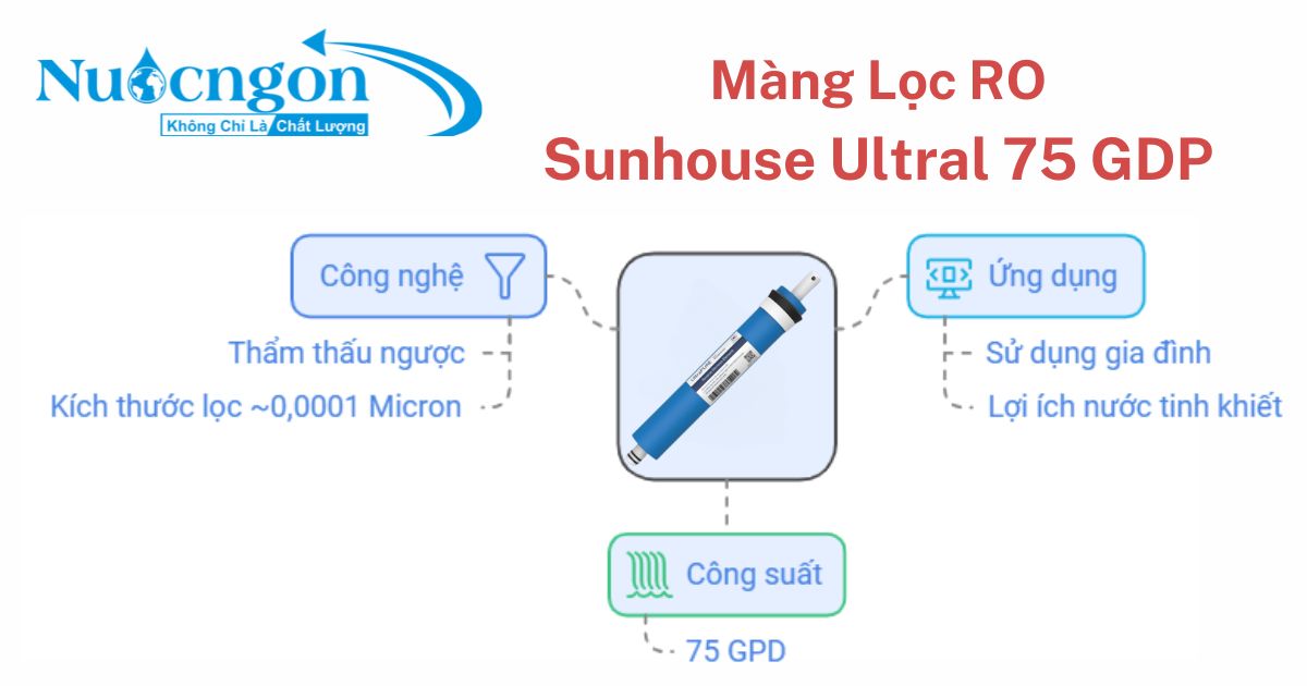 Màng lọc RO Sunhouse Ultra 75 GPD - Lọc nước tinh khiết.