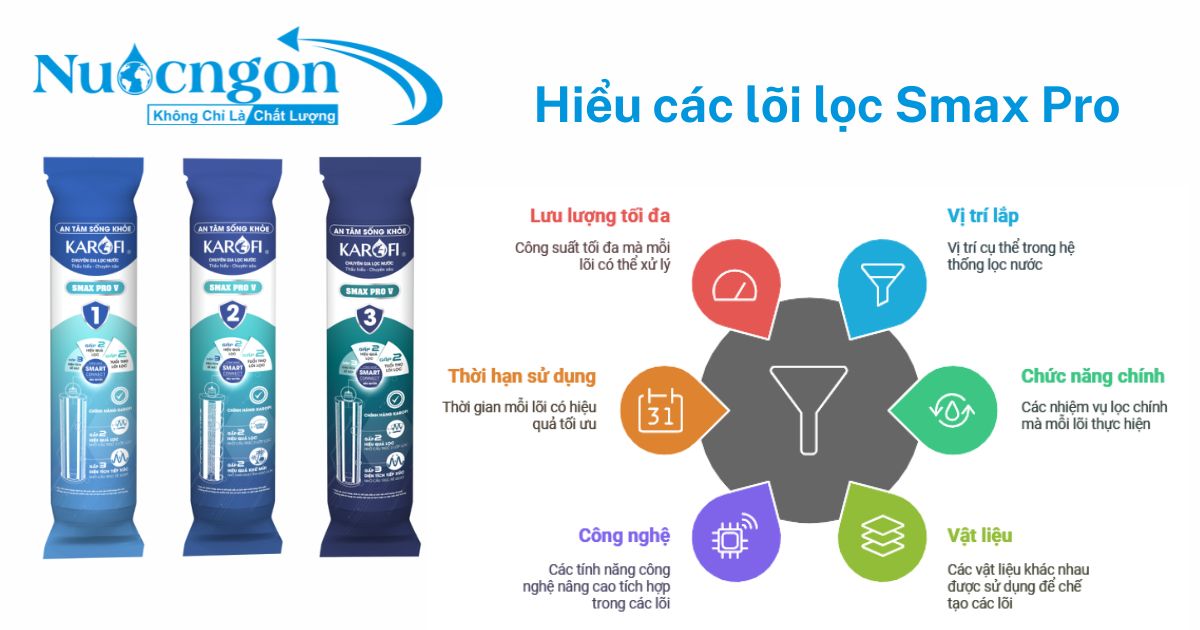 Hiểu các lõi lọc Smax Pro V