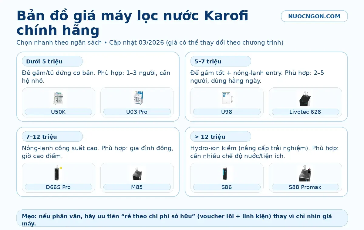 Bản đồ giá máy lọc nước Karofi chính hãng giá rẻ theo phân khúc dưới 5 triệu, 5–7 triệu, 7–12 triệu và trên 12 triệu (Nuocngon.com)