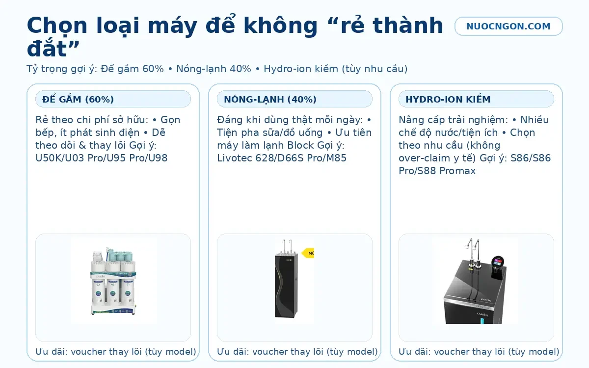 Hướng dẫn chọn máy lọc nước Karofi chính hãng giá rẻ: để gầm 60%, nóng-lạnh 40% và Hydro-ion kiềm theo nhu cầu