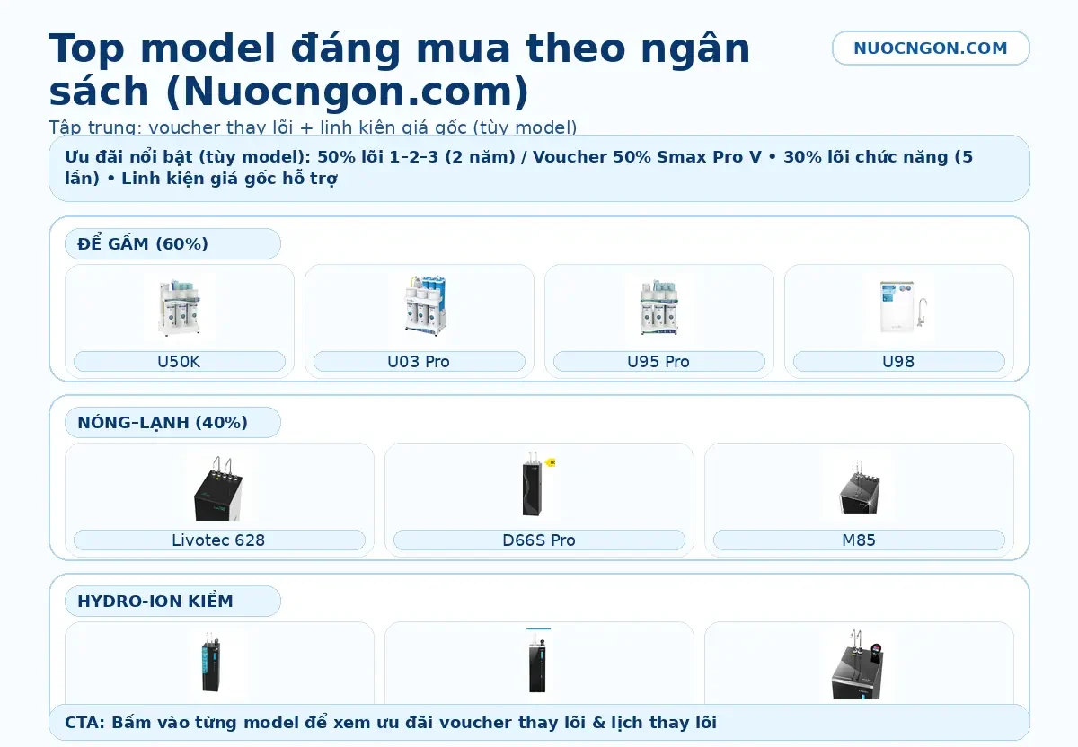 Bảng gợi ý top model máy lọc nước Karofi chính hãng giá rẻ theo nhóm: để gầm, nóng-lạnh và Hydro-ion kiềm (Nuocngon.com)