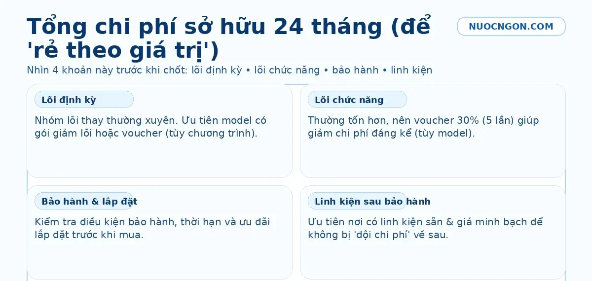 Tổng chi phí sở hữu 24 tháng khi mua máy lọc nước Karofi chính hãng giá rẻ: lõi định kỳ, lõi chức năng, bảo hành, linh kiện