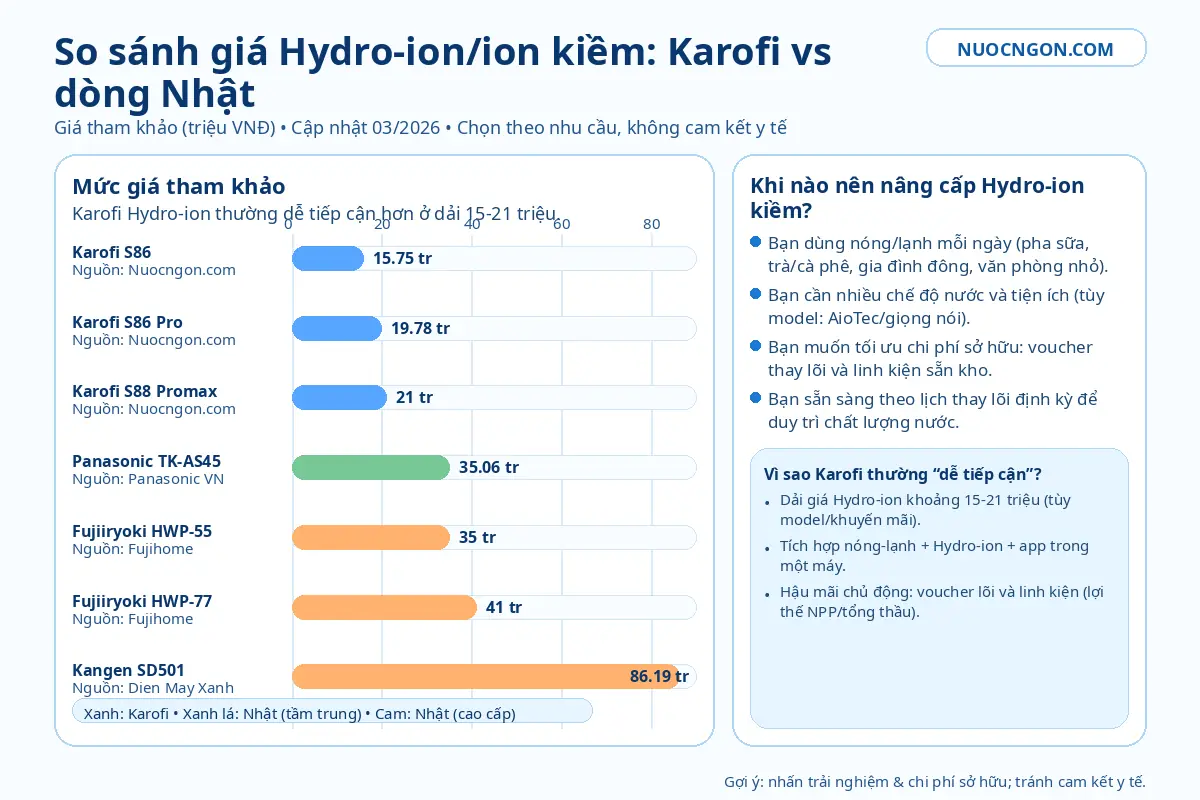 So sánh giá Hydro-ion kiềm Karofi và máy ion kiềm Nhật: S86, S86 Pro, S88 Promax vs Panasonic TK-AS45, Fujiiryoki HWP-55/HWP-77, Kangen SD501