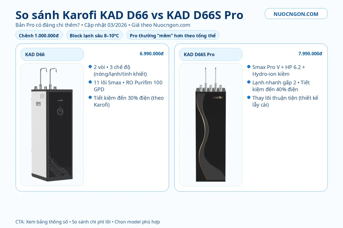 So sánh máy lọc nước nóng lạnh Karofi KAD D66 và KAD D66S Pro – bản Pro có đáng chi thêm không?