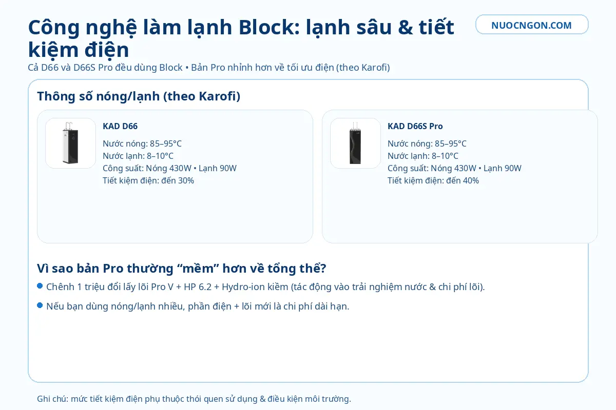Công nghệ làm lạnh Block KAD D66 vs KAD D66S Pro – nước lạnh 8–10°C, so sánh mức tiết kiệm điện