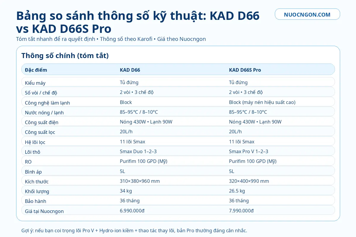 Bảng so sánh thông số kỹ thuật Karofi KAD D66 và KAD D66S Pro – kích thước, công suất, lõi lọc, giá tham khảo