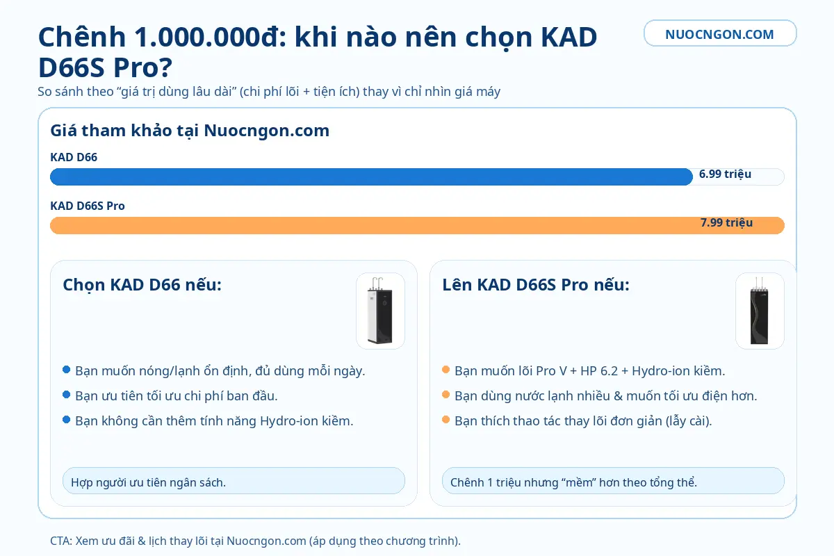 Chênh 1.000.000đ: khi nào nên chọn Karofi KAD D66S Pro thay vì KAD D66 – so sánh theo giá trị tổng thể