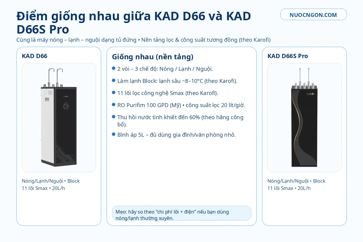 Điểm giống nhau giữa Karofi KAD D66 và KAD D66S Pro – nóng lạnh nguội, 11 lõi Smax, RO Purifim 100 GPD, 20 lít/giờ