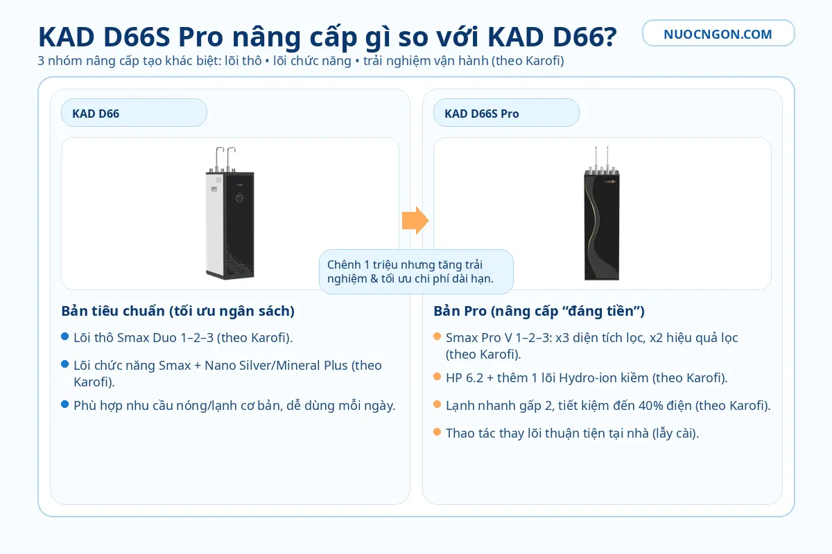 KAD D66S Pro nâng cấp gì so với KAD D66 – Smax Pro V, HP 6.2, Hydro-ion kiềm, lạnh nhanh và tiết kiệm điện