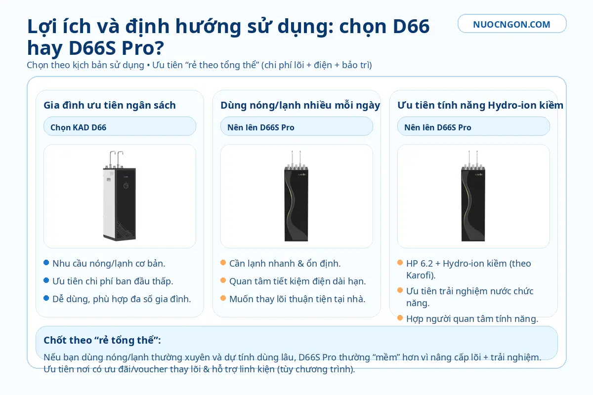 Lợi ích và định hướng sử dụng khi chọn KAD D66 hay KAD D66S Pro – kịch bản gia đình, dùng nóng lạnh nhiều, Hydro-ion kiềm