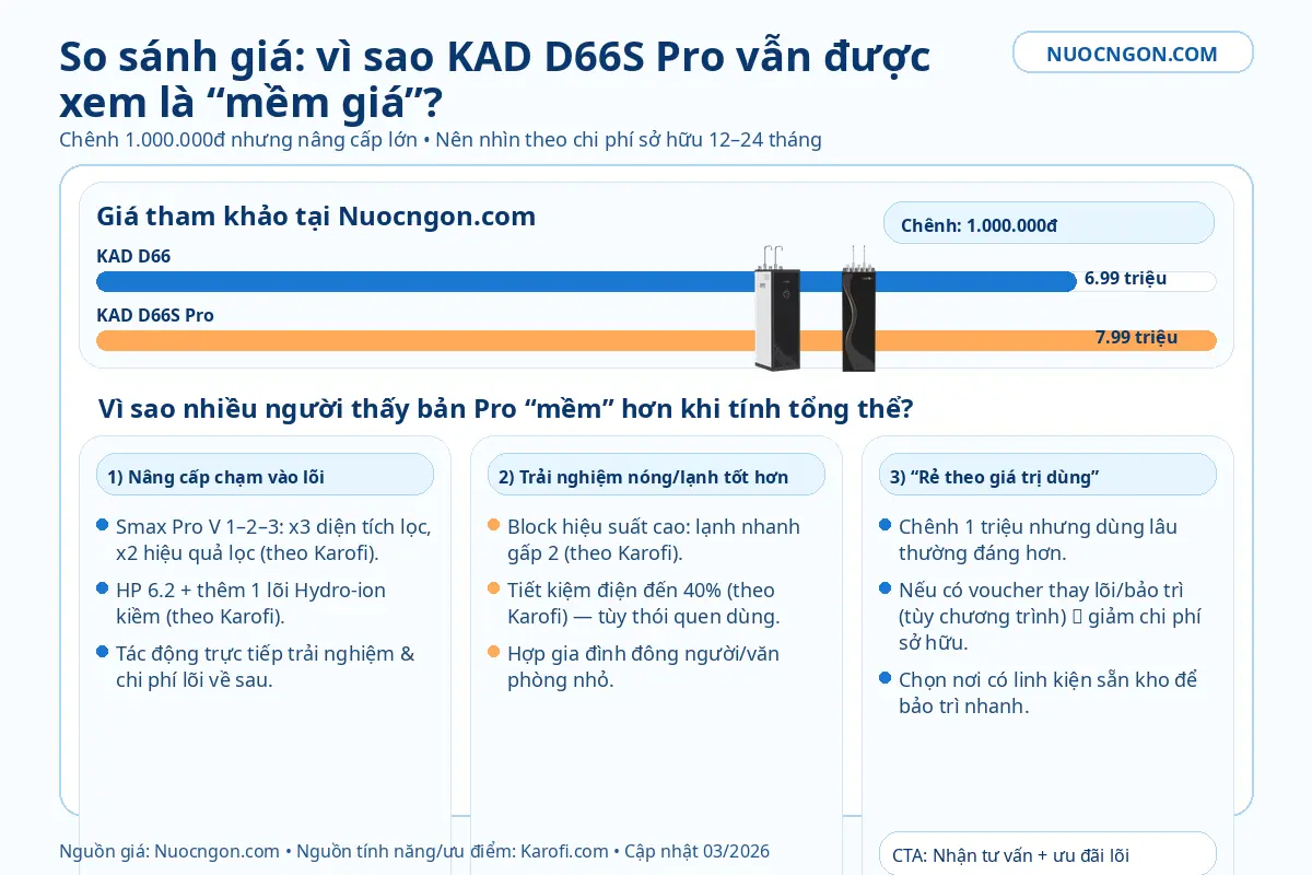 So sánh giá KAD D66 và KAD D66S Pro: vì sao bản Pro vẫn “mềm giá” khi tính theo tổng thể chi phí sở hữu